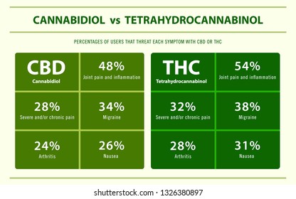 CBD vs THC Percentage of Users Treatment horizontal infographic illustration about cannabis as herbal alternative medicine and chemical therapy, healthcare and medical science vector.