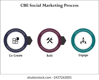 CBE Social Marketing Process - Co create, build, Engage. Infographic template