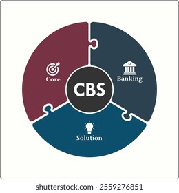 CBS - Core Banking Solutions acronym. Infographic template with icons and description placeholder