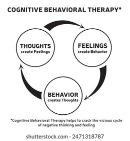 CBT, Cognitive Behavioral Therapy, Cycle Diagram with the Concept that Thoughts create Reality, Psychotherapy and Coaching Tool, Black and White