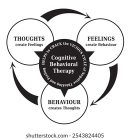 CBT - Cognitive Behavioral Therapy - Cycle Diagram with the Concept that Thoughts create Reality, Psychotherapy Tool in Black and White