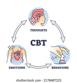 CBT or cognitive behavioral therapy with thinking change outline diagram. Labeled educational scheme and emotions or mindset behavior support from psychologist therapy vector illustration. Mental help - Shutterstock ID 2178487225