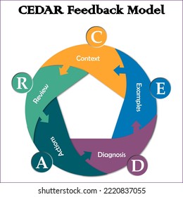 CEDAR Feedback Model - Context, Examples, Diagnosis, Actions, Review. Infographic template with description placeholder