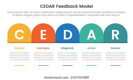 CEDAR feedback model infographic template banner with round box header table right direction with circle badge with 5 point list information for slide presentation vector