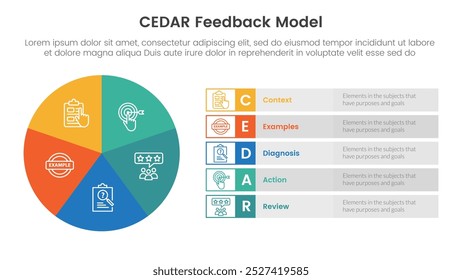 CEDAR modelo de feedback infográfico modelo banner com gráfico de pizza grande círculo ciclo e retângulo descrição com distintivo círculo com 5 informações de lista de ponto para apresentação de slide vetor