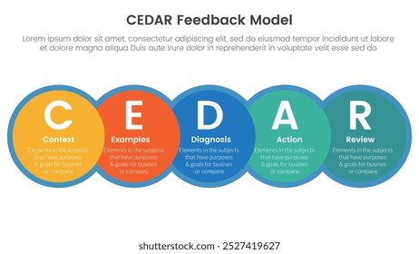 CEDAR feedback model infographic template banner with big circle venn blending and horizontal right direction with circle badge with 5 point list information for slide presentation vector