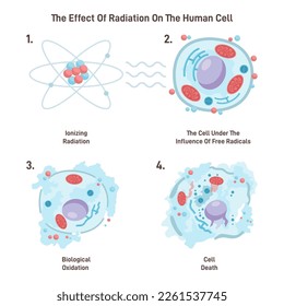 Cell death from ionizing radiation. Free radicals damage a cell structure causing it's destruction. Flat vector illustration