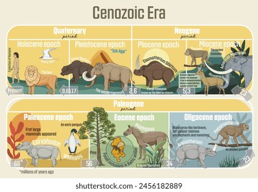 Cenozoic Era: Geological timeline spanning from the Paleocene Epoch to Holocene Epoch. 