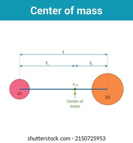 Center Of Mass Of Two Objects Diagram