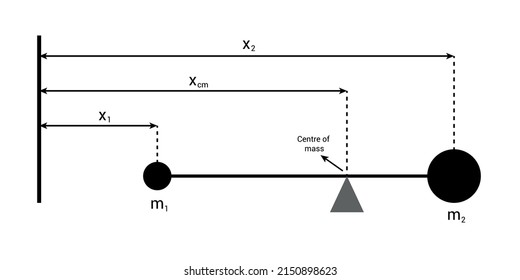 Center Of Mass Of Two Objects Diagram