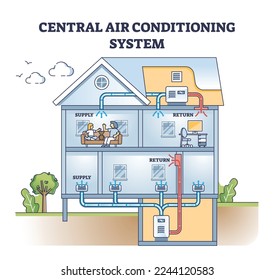 Sistema central de aire acondicionado con diagrama de contorno de control de temperatura de CA. Esquema educativo etiquetado con ilustración vectorial de tecnología de refrigeración doméstica. Dibujo técnico de canalización en frío en el hogar.