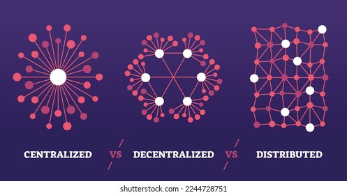 Centralized, decentralized and distributed data differences outline diagram. Labeled educational scheme with information storage methods vector illustration. Visual dots connection network comparison.