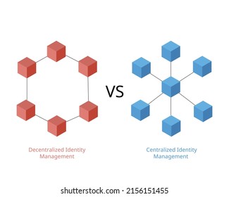 Centralized and decentralized identity management