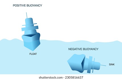 Centre of gravity. Metta centre, buoyancy pivot balance points. Gravitational torque. Archimedes law. Density and mass of float or sink objects. Positive, negative and neutral Buoyancy. Falling.