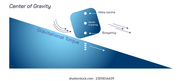 Centre of gravity. Metta centre, buoyancy pivot balance points. Gravitational torque. Pull of the gravity. Density and mass of float or sink objects. Positive, negative and neutral Buoyancy. Falling.