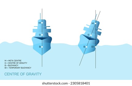 Centre of gravity. Metta centre, buoyancy pivot balance points. Gravitational torque. Archimedes law. Density and mass of float or sink objects. Positive, negative and neutral Buoyancy. Falling.