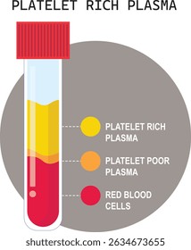 Una centrifugadora es un dispositivo de laboratorio utilizado para aislar componentes sanguíneos, purificar células, separar plasma o suero en función de la densidad al girar muestras a alta velocidad. 