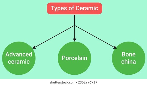 Una cerámica es un material que no es metálico ni orgánico. Puede ser cristalino, brillante o cristalino