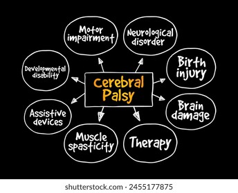 Cerebral Palsy - group of disorders that affect a person's ability to move and maintain balance and posture, mind map text concept background