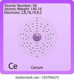 Cerium Atom Symbol