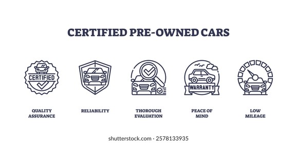 Certified pre-owned cars icons depict quality assurance, reliability, and warranty. Outline icons set.