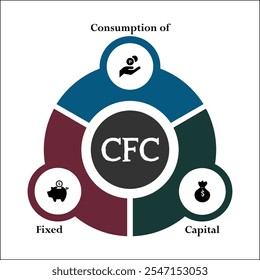 CFC - Consumo de acrónimo de capital fijo. Plantilla de infografía con iconos y marcador de posición de descripción