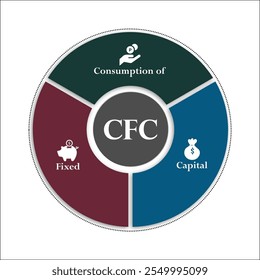 CFC - Consumo de acrónimo de capital fijo. Plantilla de infografía con iconos y marcador de posición de descripción