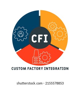 CFI - Akronym für kundenspezifische Fabrikintegration. Hintergrund des Unternehmenskonzepts. Vektorgrafik-Konzept mit Schlagwörtern und Symbolen. Buchstabengrafik mit Symbolen für Web-Banner, Flyer, Landing-Page