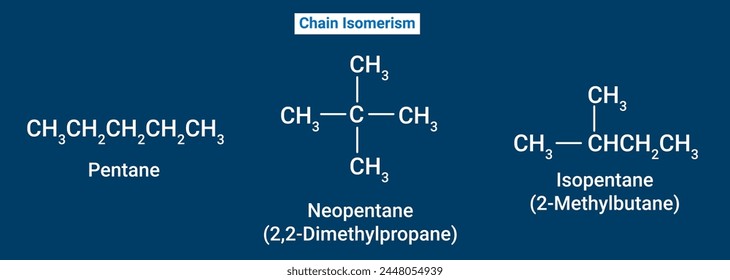 Isomerismo en cadena: pentano, isopentano (2-metilbutano) y neopentano (2,2-dimetilpropano)