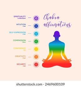 Chakra affirmations - infographic, names, titles, symbols, icons. Silhouette of a human body in a lotus position. Chakra system information