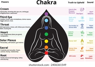 Chakra, The seven Chakras, Chakras information