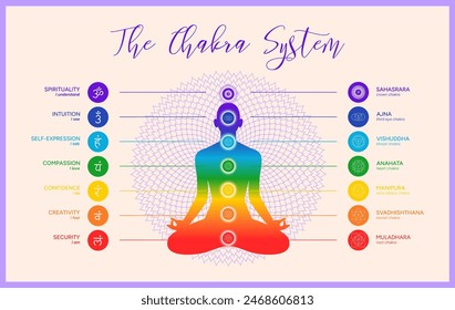 Chakra system infographic, names, titles, symbols, icons. Silhouette of a human body in a lotus position. Chakra system information illustration