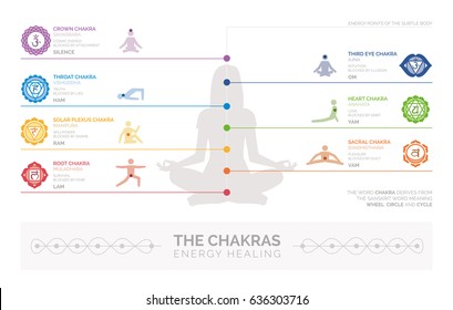 Chakras, energy healing and yoga infographic: meditation and spirituality concept