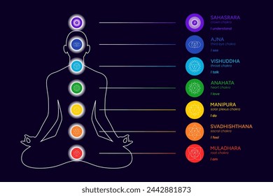 Chakras infographic, names, titles, line art symbol icons. Silhouette of a human body in a lotus position. Chakra system information illustration