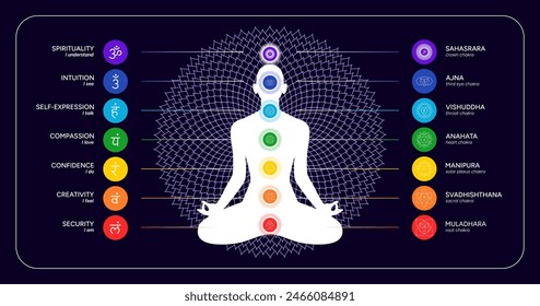 Chakras infographic, names, titles, line art symbol icons. Silhouette of a human body in a lotus position. Chakra system information illustration