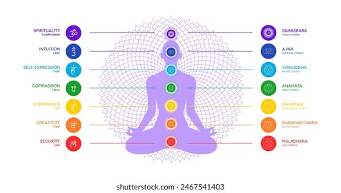 Chakras infographic, names, titles, line art symbol icons. Silhouette of a human body in a lotus position. Chakra system information illustration