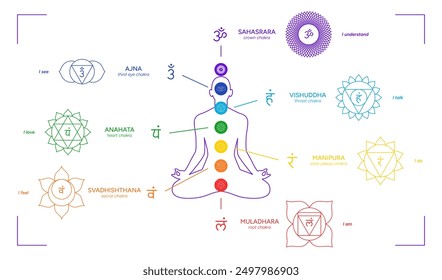 Chakras infographic, names, titles, line art symbol icons. Silhouette of a human body in a lotus position. Chakra system information illustration on white background