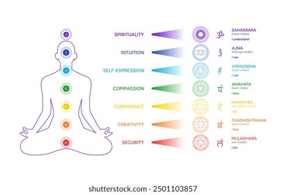 Chakras infographic, names, titles, line art symbol icons. Silhouette of a human body in a lotus position. Chakra system information illustration on white background