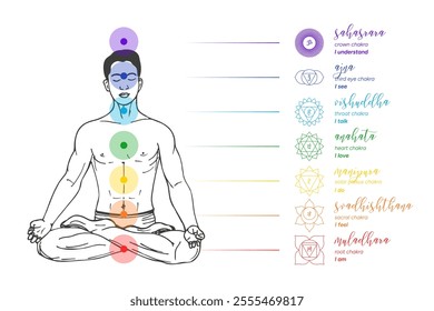 Chakras infographic, names, titles, line art symbol icons. Silhouette of a male human body in a lotus position. Chakra system information illustration