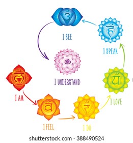 Chakras meaning poster. Concept   used in Hinduism, Buddhism and Ayurveda. For design, associated with yoga and India. Vector Sahasrara, Ajna, Vissudha, Anahata, Manipura, Svadhisthana, Muladhara