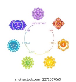 Chakras meaning poster with mandala symbols on white background. For design, associated with yoga, spiritual practices and meditation.