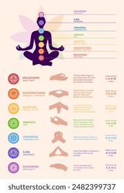 chakras, mudras and mantras. Hands with mantras. instructions and exercises of mantra and mudra