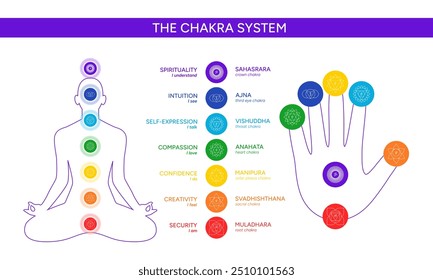 Chakras on a hand palm infographic vector illustration. Silhouette of a human body in a lotus position with names, titles, line art symbol icons. Chakra system