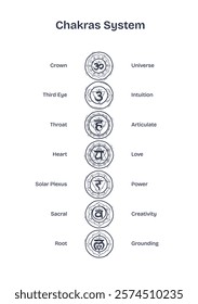 Chakras system diagram showing seven chakras with symbols and meanings like Universe and Intuition. Important objects, symbols, labels, alignment. Doodle style diagram.