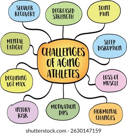Herausforderungen des alternden Athleten oder aktiven Seniors, Lifestyle- und Alterungskonzept, Infografik der Mind Map