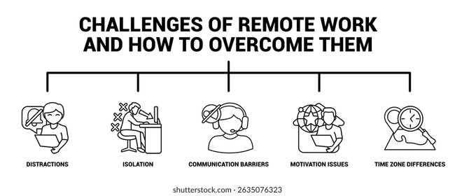 Challenges of Remote Work and How to Overcome Them icon banner for infographic Line style.