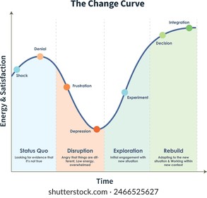 Change Curve es un modelo popular para entender las diversas etapas que atraviesan las personas y la administración de la organización cuando hay un cambio. 