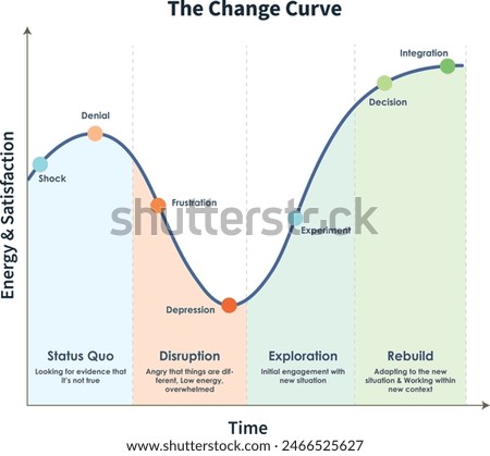 Change Curve is a popular model for understanding the various stages that people and organisation management go through when there is a change. 