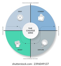 Das Rahmendiagramm des Strategiekonzeptes Change Grids mit Icon-Vektorgrafik hat Deny, Commit, Widerstand und Erforschung. Transformation von Unternehmen zum Verständnis und Management von Veränderungen.