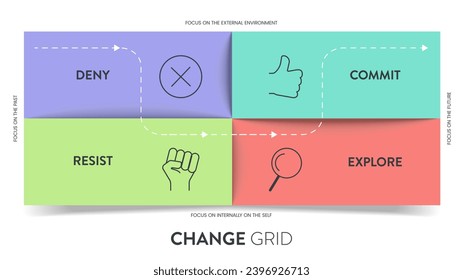 Das Rahmendiagramm des Strategiekonzeptes Change Grids mit Icon-Vektorgrafik hat Deny, Commit, Widerstand und Erforschung. Transformation von Unternehmen zum Verständnis und Management von Veränderungen.